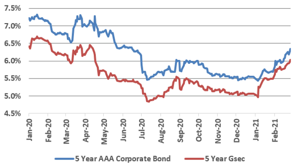 Chart showing global bond yield trends based on Bloomberg data